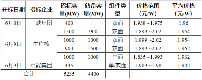 突破2元/瓦！光伏市場(chǎng)需求旺盛，硅料價(jià)格續(xù)漲