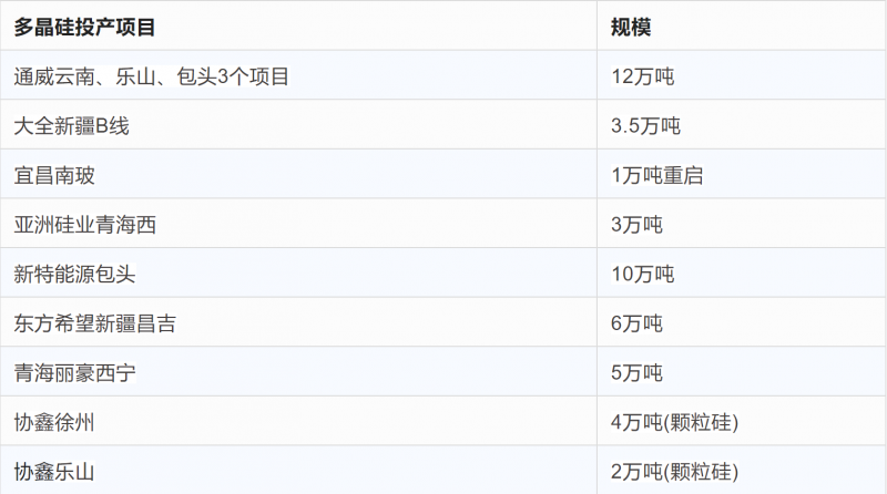 突破2元/瓦！光伏市場(chǎng)需求旺盛，硅料價(jià)格續(xù)漲