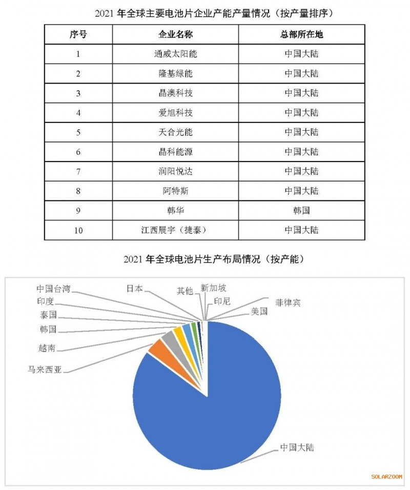 2021年電池片產(chǎn)能大幅提升 同比增長69.8%！