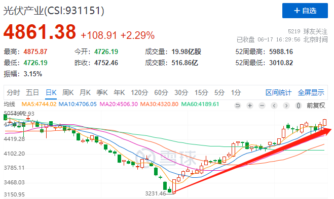 利好頻出光伏板塊強(qiáng)勢(shì)上漲，近期漲幅已超50%！
