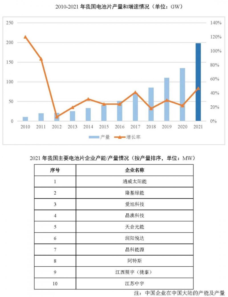 同比增長69.8%！全球晶硅太陽能電池片總產(chǎn)能達到423.5GW