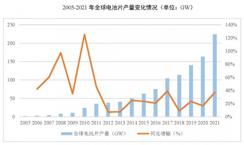 同比增長69.8%！全球晶硅太陽能電池片總產(chǎn)能達到423.5GW