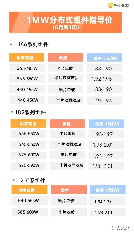 硅料19連漲！市場(chǎng)需求旺盛，短期內(nèi)光伏組件降價(jià)渺茫