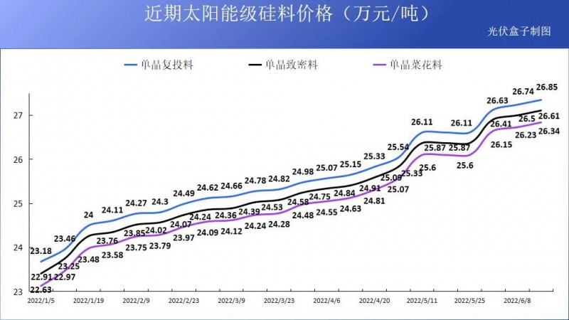 硅料19連漲！市場(chǎng)需求旺盛，短期內(nèi)光伏組件降價(jià)渺茫