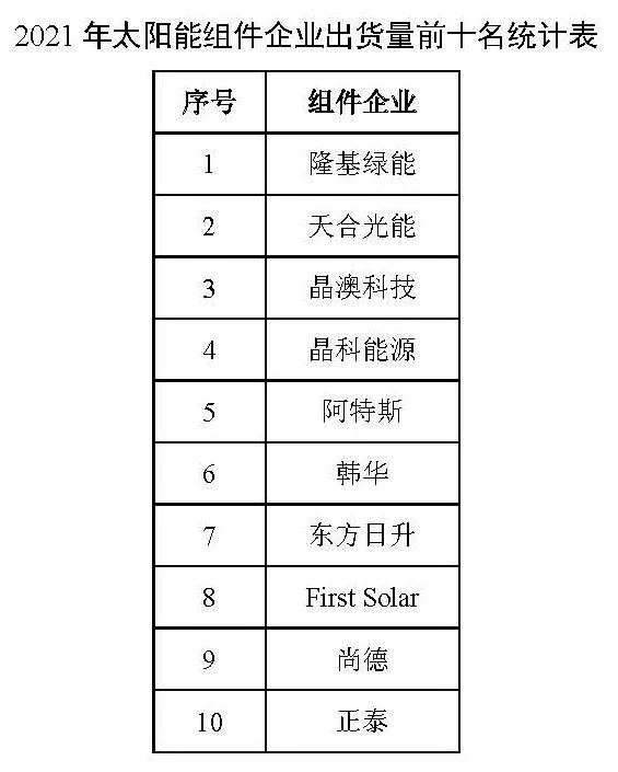 同比增長44.8%??！2021年我國光伏組件出口額246.1億美元