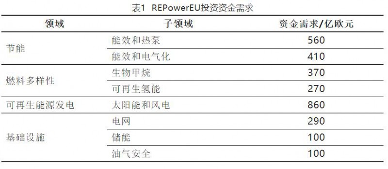 加快結(jié)束對(duì)俄依賴！歐盟REPowerEU能源計(jì)劃正式通過(guò)