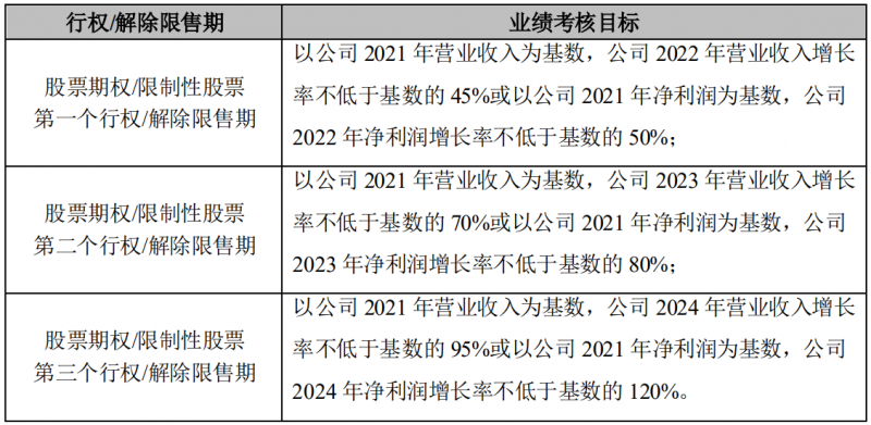 晶澳科技發(fā)布激勵(lì)計(jì)劃，2022-2024年?duì)I收和凈利潤C(jī)AGR或?qū)⒊^25%和30%！