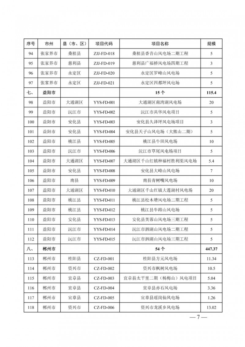 湖南：風(fēng)光項目批復(fù)后半年內(nèi)開工，否則文件作廢