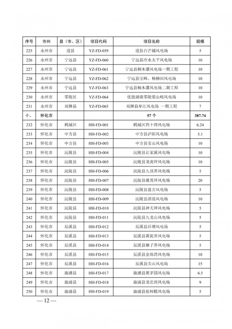 湖南：風(fēng)光項目批復(fù)后半年內(nèi)開工，否則文件作廢