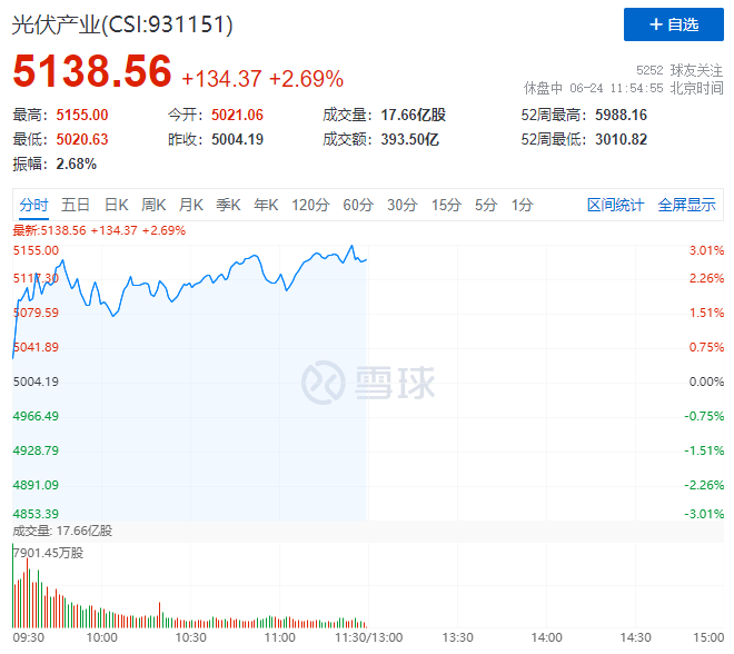 隆基綠能HJT再破世界記錄引爆光伏板塊，HJT概念股全線大漲！