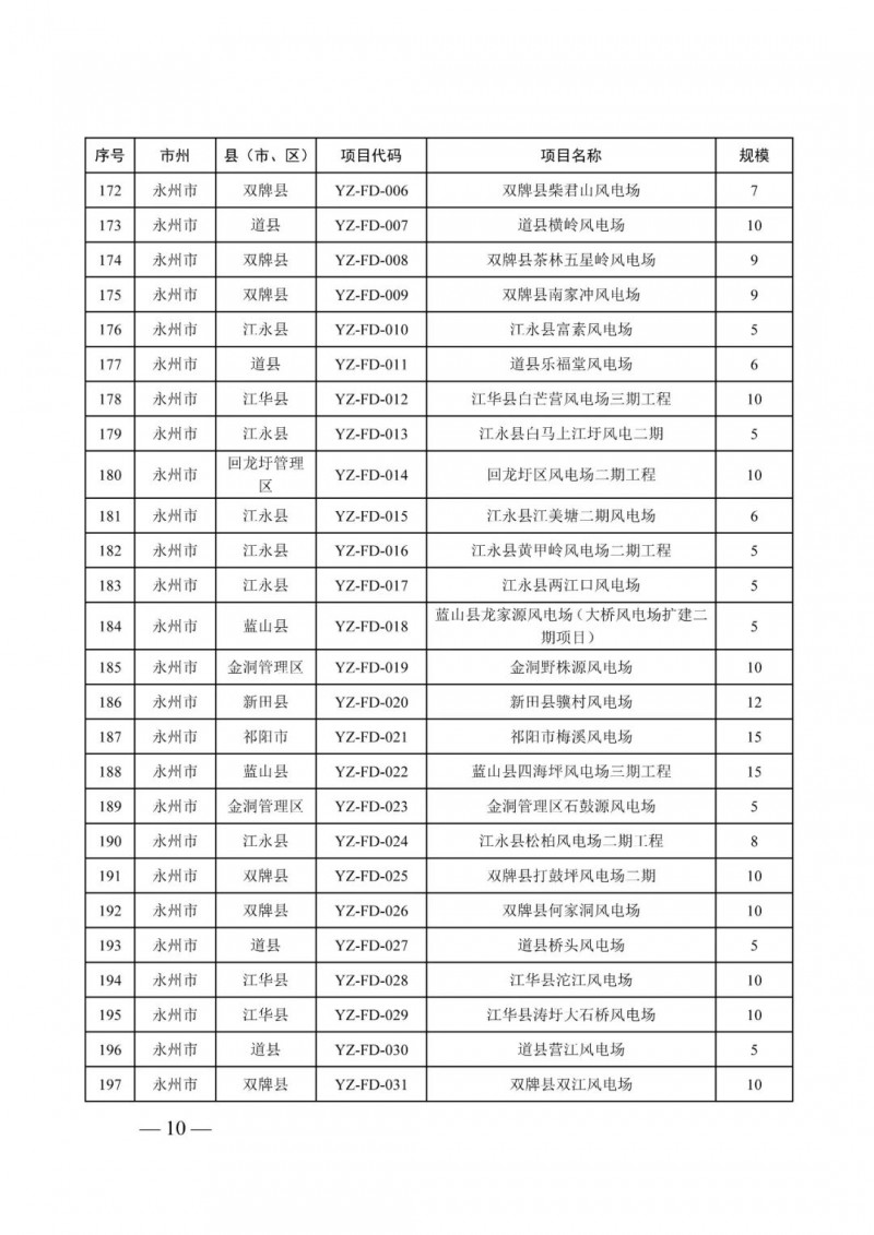 湖南：風(fēng)光項目批復(fù)后半年內(nèi)開工，否則文件作廢