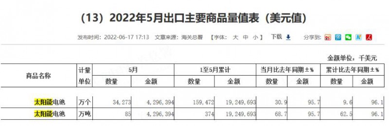 同比增長96.1%！?前5月中國太陽能電池出口額大幅增長