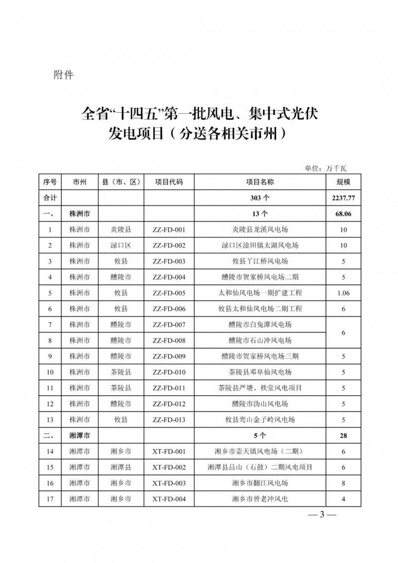 湖南：風(fēng)光項目批復(fù)后半年內(nèi)開工，否則文件作廢