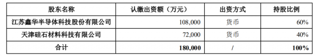 注資45億！TCL科技攜手江蘇中能布局10萬噸顆粒硅+1萬噸電子級多晶硅！