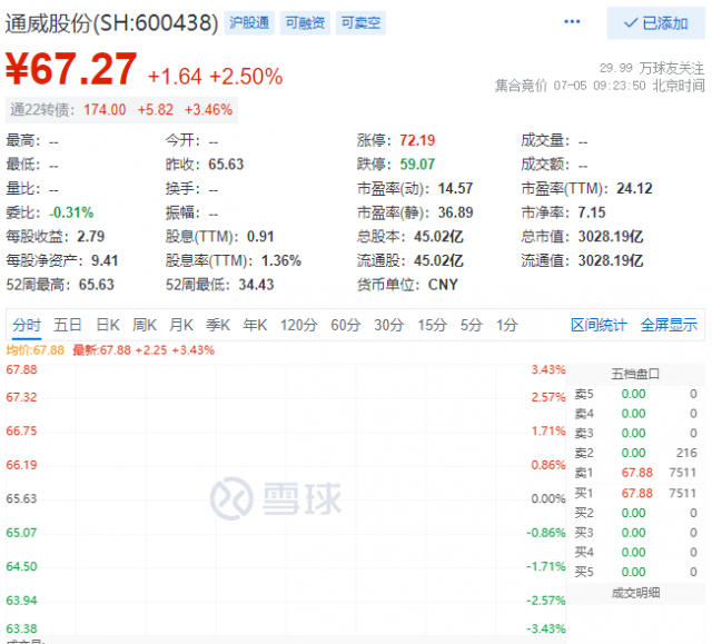 里程碑！通威股份早盤總市值突破三千億大關(guān)！