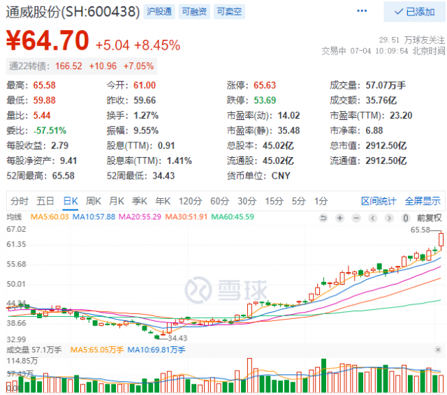 2952億！三大利好助通威股份早盤總市值創(chuàng)歷史新高！