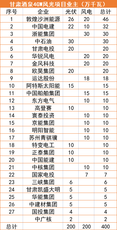 甘肅酒泉4GW風(fēng)光指標(biāo)清單：沙洲能源、中國電建、浙能領(lǐng)銜