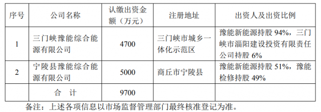 總投資10.35億！豫能控股擬投建8個分布式光伏項目