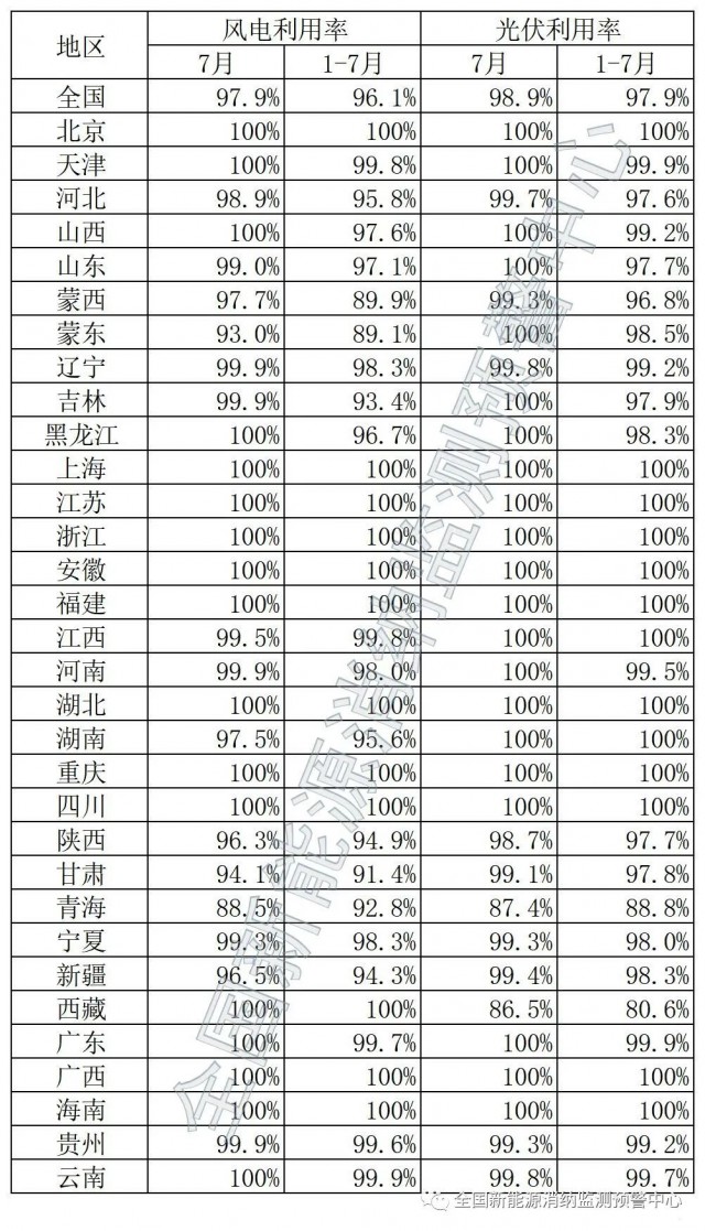 青海、西藏棄光率超10%！國家能源局公布7月全國新能源并網(wǎng)消納情況