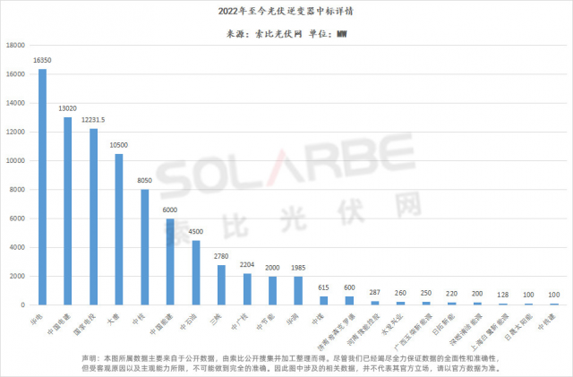 華為陽光上能組成第一梯隊、株洲變流成最強黑馬，超83GW逆變器中標(biāo)選型、功率、出貨量全析