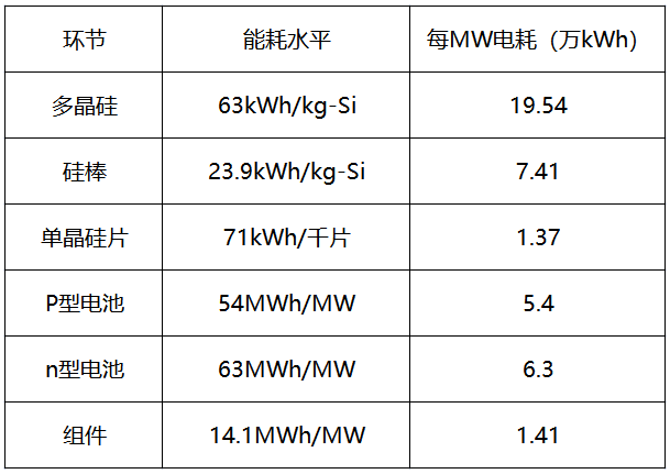 內(nèi)蒙古取消優(yōu)惠電價，光伏產(chǎn)業(yè)鏈會繼續(xù)漲價嗎？