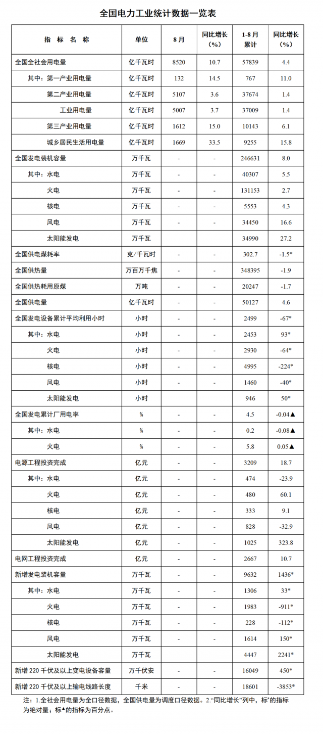 國家能源局：1—8月全國太陽能新增裝機44.47GW，投資同比增長323.8%！