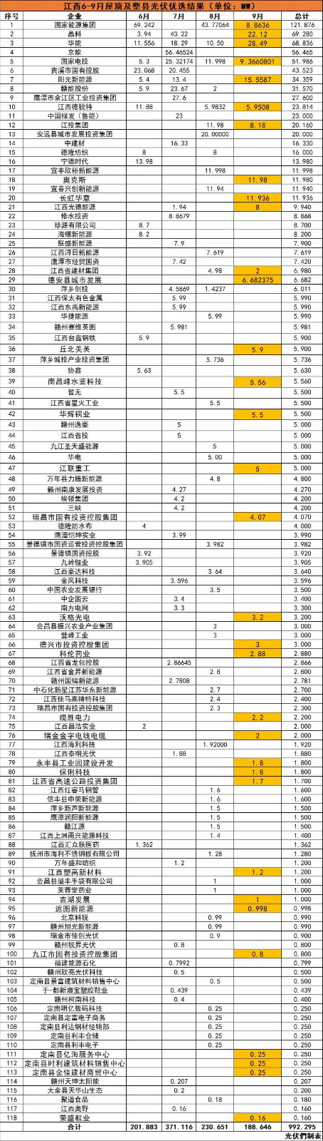 江西992MW分布式光伏優(yōu)選名單：國能投、晶科、華能、京能、國家電投等領銜