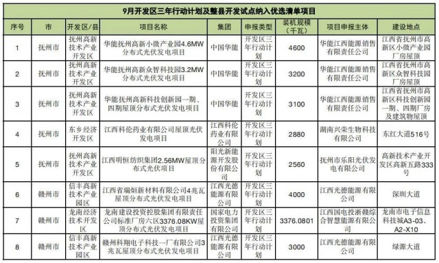 ?江西公布9月份分布式光伏優(yōu)選項(xiàng)目名單，總188.65MW