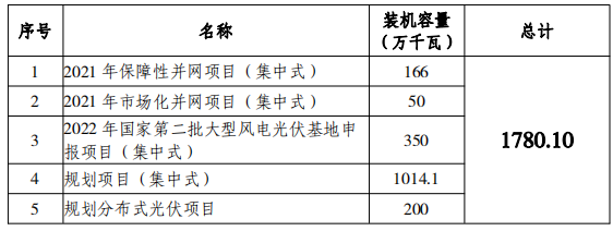 總規(guī)模17.8GW！唐山市公布光伏發(fā)電規(guī)劃項(xiàng)目裝機(jī)匯總