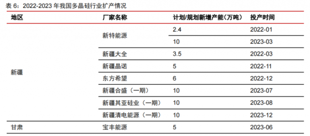 硅料產(chǎn)能密集釋放！光伏級三氯氫硅漲價一觸即發(fā)