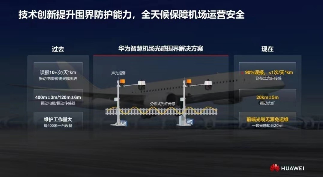 華為發(fā)布智慧機(jī)場(chǎng)光感圍界解決方案 實(shí)現(xiàn)零漏報(bào)、極低誤報(bào)