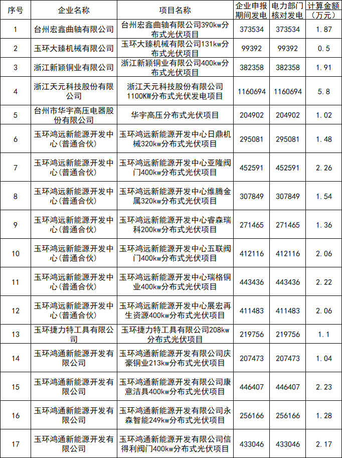 浙江玉環(huán)：2021年分布式光伏項(xiàng)目獎勵(lì)資金85.17萬元
