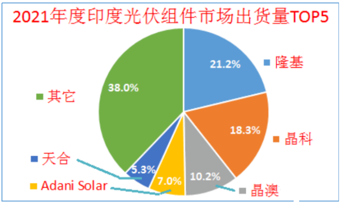 印度終止對(duì)中國(guó)、泰國(guó)、越南進(jìn)口電池組件的反傾銷調(diào)查!