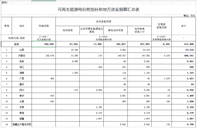 光伏25.8億！財政部提前下達2023年可再生能源補貼！