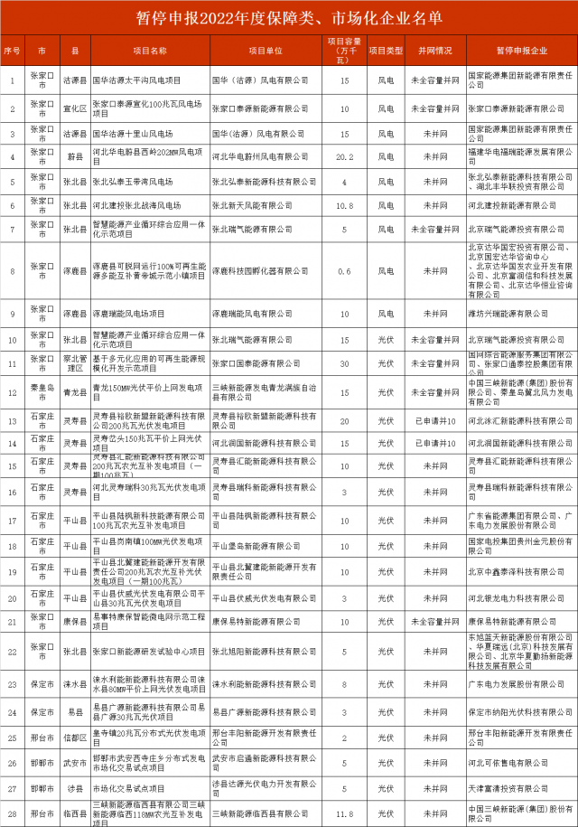 河北暫停2.8GW風(fēng)光項(xiàng)目申報(bào)！涉及國電投、三峽、國家能源集團(tuán)等