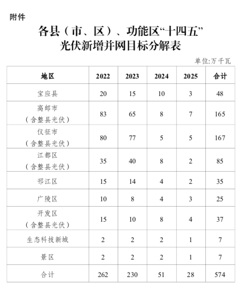 “十四五”目標(biāo)5.74GW+！江蘇揚(yáng)州市關(guān)于加快推進(jìn)全市光伏發(fā)電開發(fā)利用的實(shí)施意見（試行）