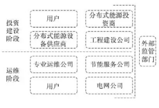最新！2022年分布式能源投資企業(yè)TOP10出爐！