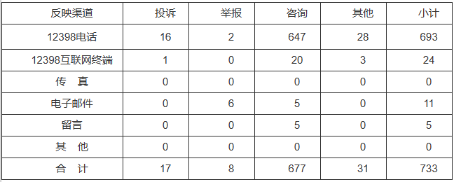 新能源和可再生能源行業(yè)類65件，占8.87%！2022年11月12398能源監(jiān)管熱線投訴舉報(bào)處理情況通報(bào)