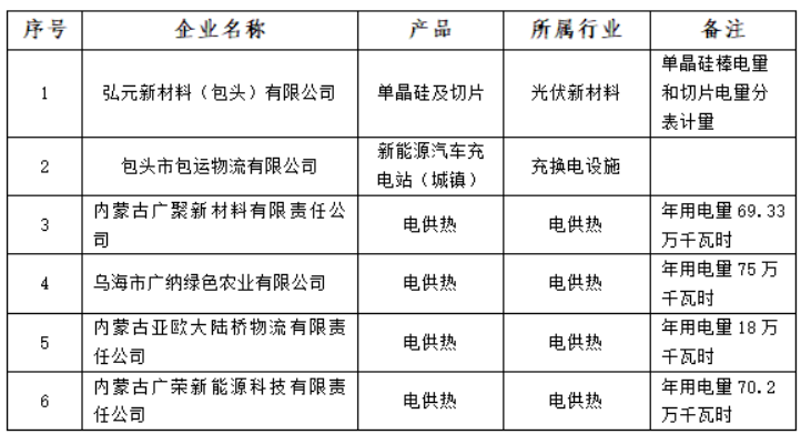 含光伏企業(yè)！內蒙古公示戰(zhàn)略性新興產業(yè)電力交易企業(yè)名單