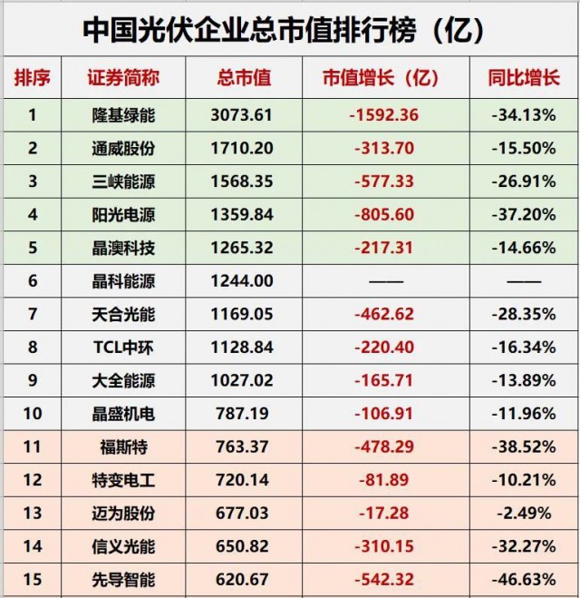 降幅達(dá)23.32%！光伏總市值“蒸發(fā)”近萬億