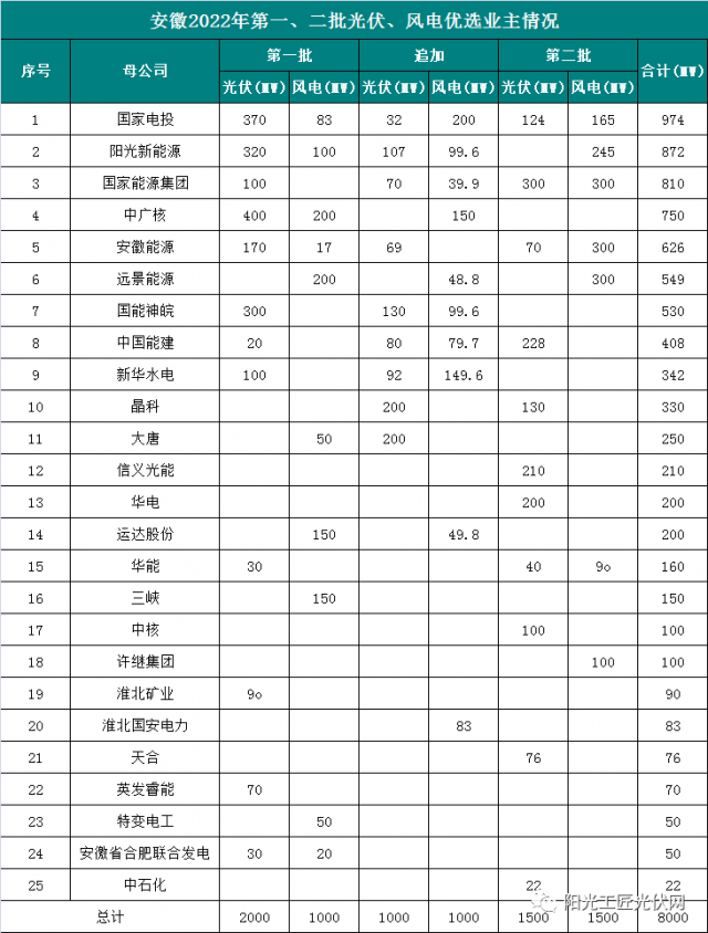 安徽8GW風光項目優(yōu)選公示：國電投、陽光新能源、國家能源集團領(lǐng)銜