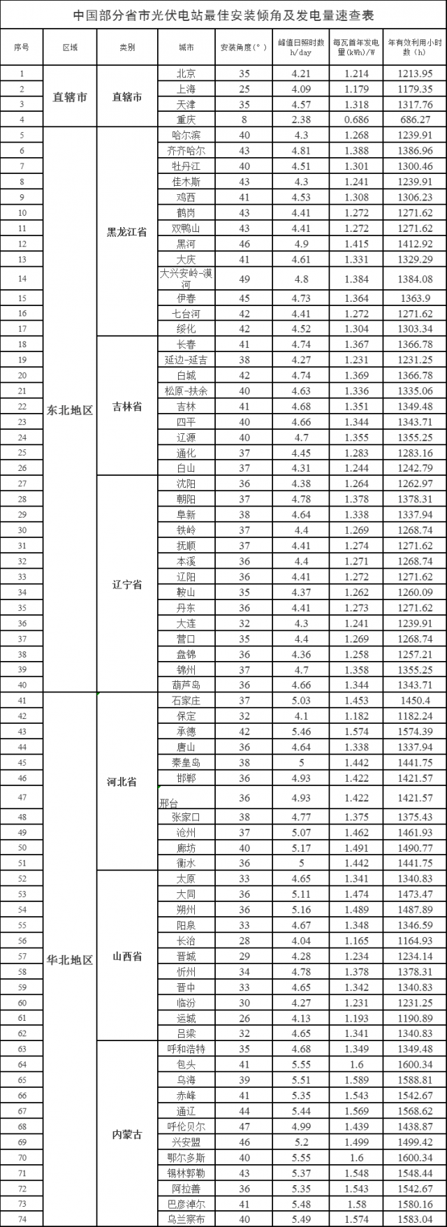 速查！中國各省市光伏電站最佳安裝傾角、發(fā)電量、年利用小時數(shù)