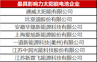 光伏圈又出大新聞：最具影響力太陽(yáng)能電池企業(yè)揭曉！