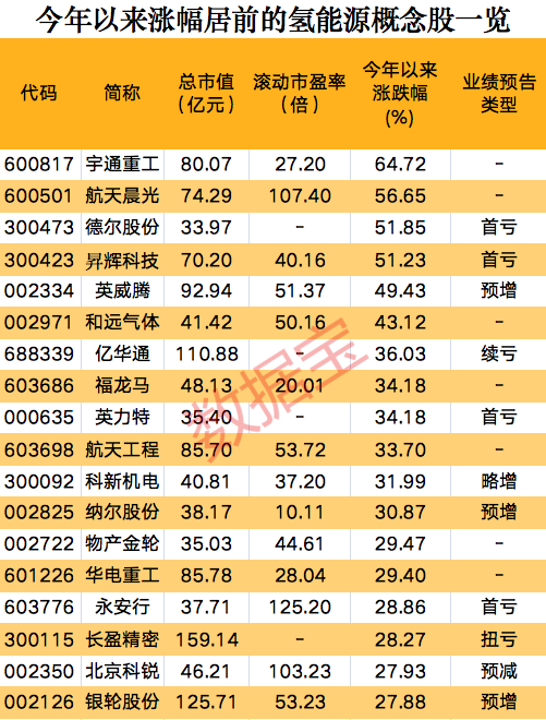 一則消息，氫能源板塊集體狂歡，概念股開年以來大漲