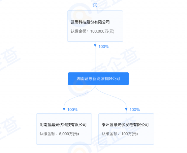藍(lán)思科技加碼光伏制造！湖南藍(lán)晶光伏成立