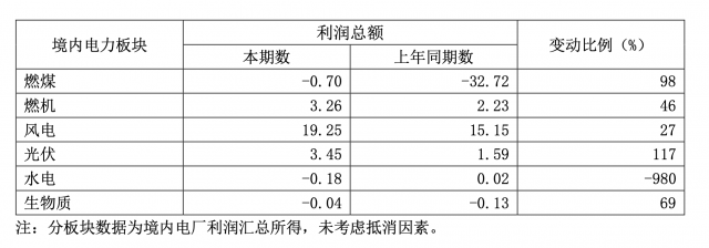 華能國際一季度凈利暴增335.3%，新能源板塊盈利高增長