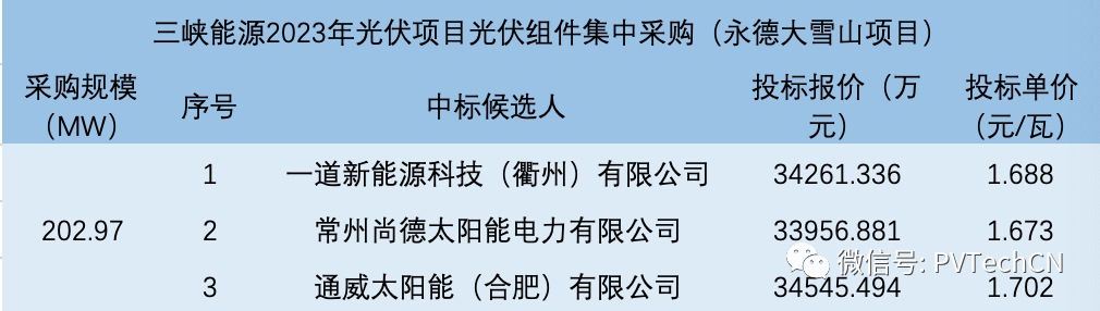 一道、尚德、通威入圍！三峽202.97MW光伏組件集采