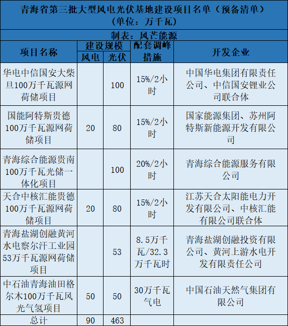 青海第三批5.5GW風(fēng)光大基地預(yù)備項(xiàng)目名單：華電、中石油等上榜