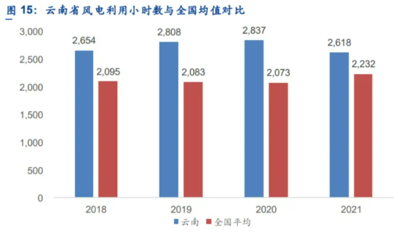 解析云南風(fēng)電發(fā)展現(xiàn)狀：開發(fā)受限、推進(jìn)緩慢、收益不確定