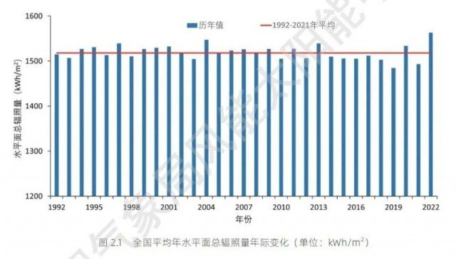 全國(guó)太陽(yáng)能資源、發(fā)電小時(shí)數(shù)情況公布！